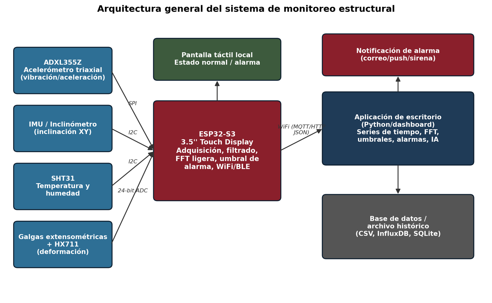 Arquitectura general del sistema de monitoreo estructural